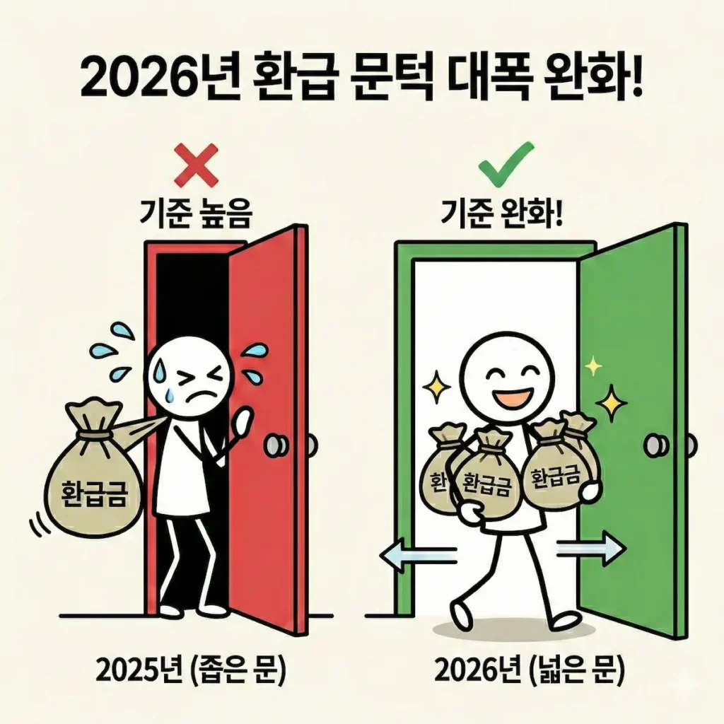 2025년과 2026년 건강보험 환급금 신청 문턱 완화 및 기준 변경 비교 삽화