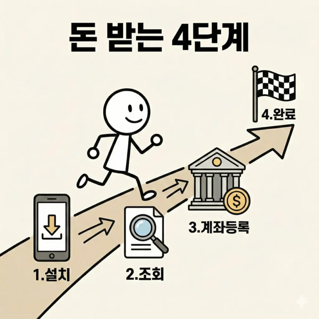 앱 설치부터 계좌 등록까지 건강보험 환급금 신청 4단계 절차 안내 삽화