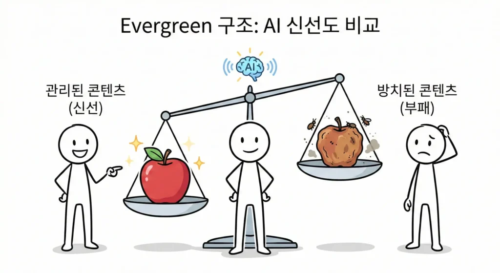 Evergreen 구조에서 AI가 보는 신선도 신호처럼 관리된 콘텐츠와 방치된 콘텐츠를 저울로 비교하는 장면
