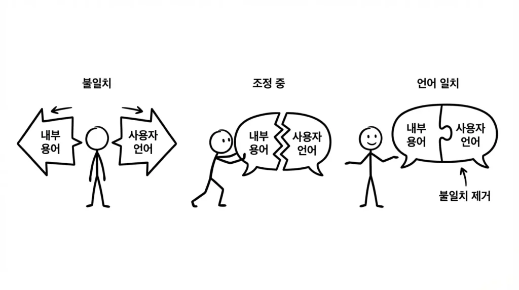 내부 용어를 사용자 검색 언어로 바꾸는 시드 키워드 정리 과정 이미지