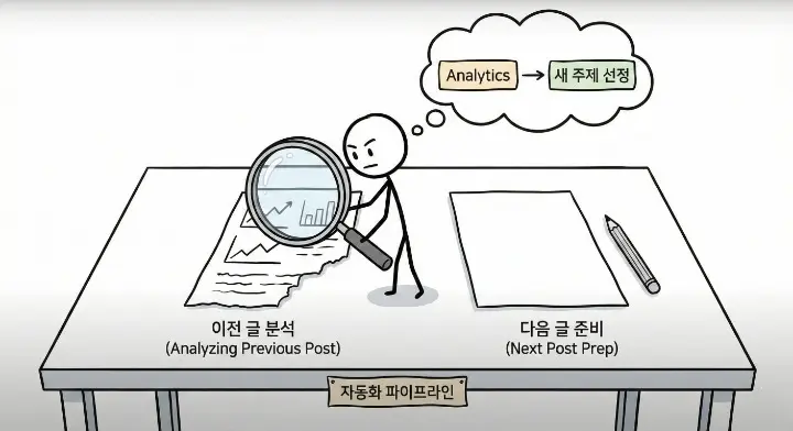 글 생성부터 발행까지, 자동화 파이프라인 구조 만들기에서 다음 글을 정하는 Analytics를 비유한 장면