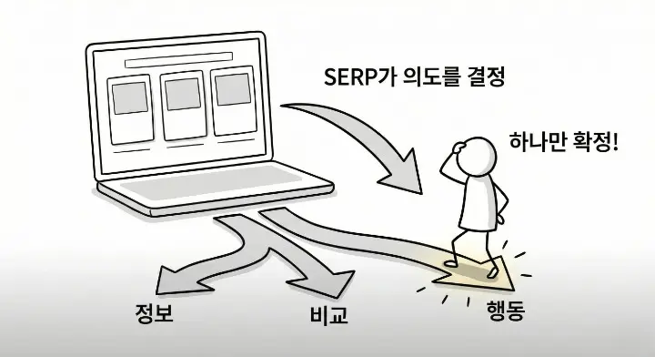 검색 결과 화면을 기준으로 정보·비교·행동 의도를 확정하는 키워드 분석 과정 이미지