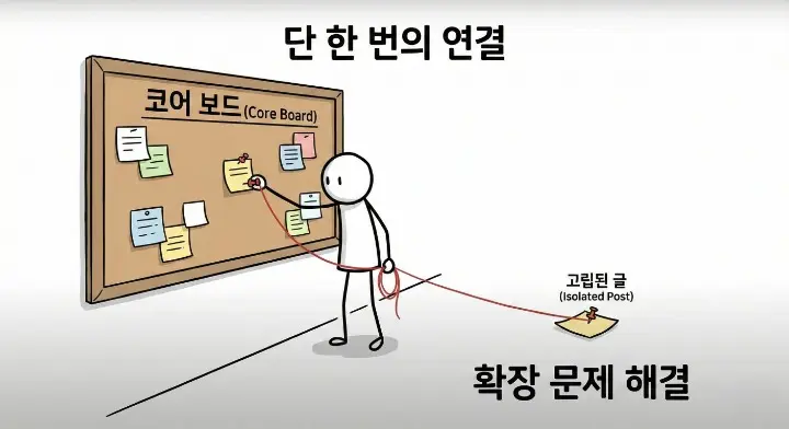 디스커버리 엔진 대부분 확장에서 무너진다 상황에서 고립된 글을 코어로 한 번만 연결하는 장면