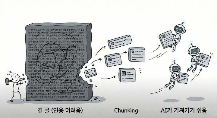 AI 검색에서 인용되는 글은 잘게 나뉜 구조를 가진다는 개념을 보여주는 장면
