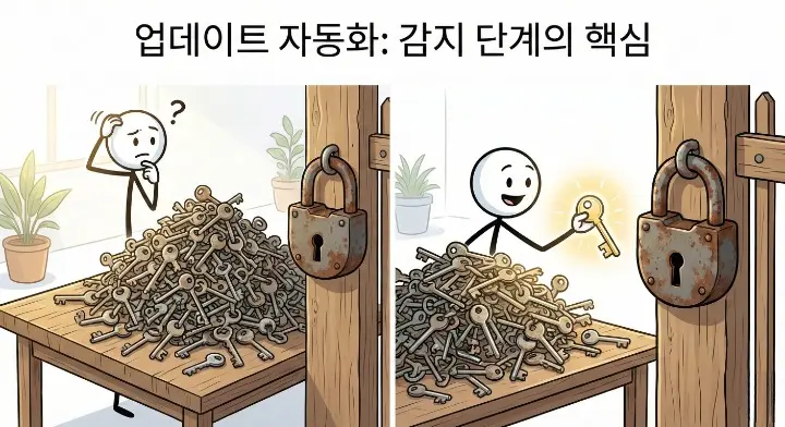업데이트 자동화 구조를 만들면 블로그가 늙지 않는다 관점에서 감지 단계의 핵심을 한 개의 열쇠로 찾는 장면