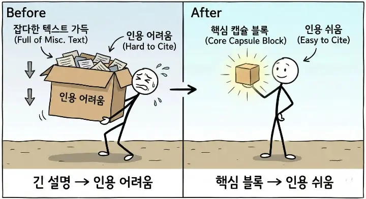 AI 인용되는 글의 공통 특징처럼 인용 가능한 블록만 남기고 불필요한 내용을 내려놓는 장면