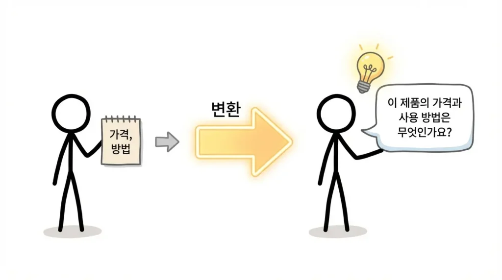 단어형 키워드를 질문형 검색문으로 바꾸면 글 구조가 달라지는 과정 설명 스틱맨 이미지