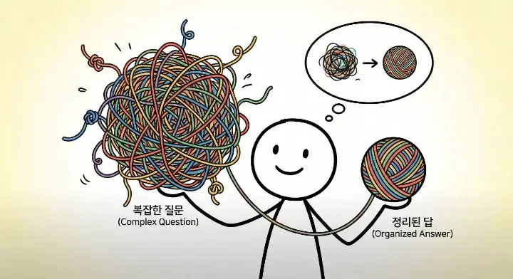 AI 추천 트래픽은 이렇게 늘어난다처럼 긴 질문을 정리해 답으로 바꾸는 장면