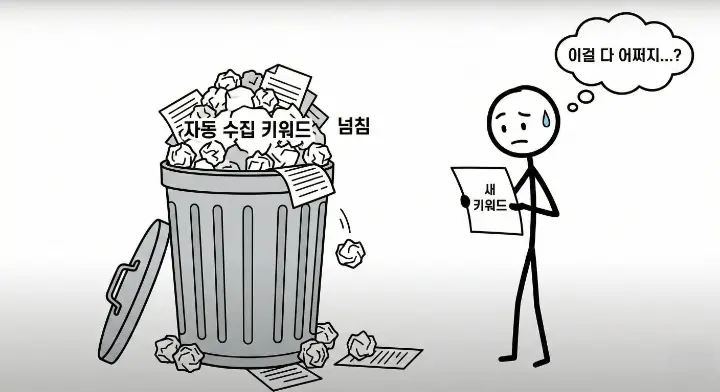 키워드 자동수집 구조에서 자동만 믿고 쌓아두다 넘치는 키워드 더미를 보여주는 장면