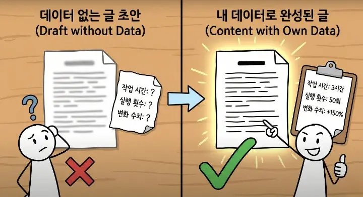 데이터 없는 글이 약한 이유를 해결하기 위해 직접 만든 작업 데이터로 글을 보완하는 장면