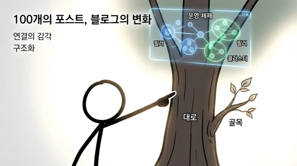 글 100개부터 블로그는 완전히 달라진다 이후 운영 시스템에서 필러와 클러스터로 구조를 잡는 장면
