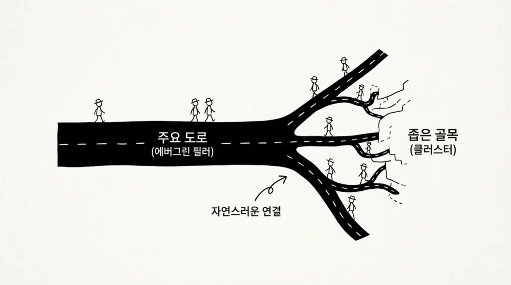 Evergreen 구조의 필러와 클러스터처럼 큰 길에서 골목으로 자연스럽게 이어지는 장면