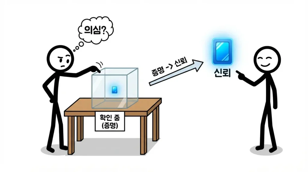 3P 기획 구조에서 Proof로 신뢰를 확인하는 장면을 비유한 이미지