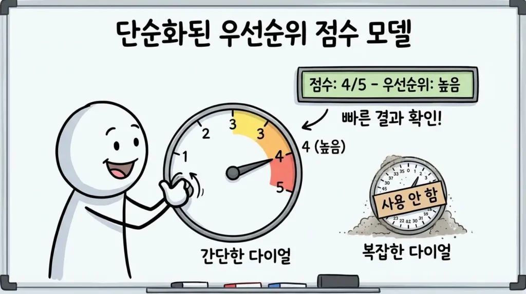 업데이트 우선순위 점수 모델에서 단순한 점수 체계로 빠르게 결정하는 장면