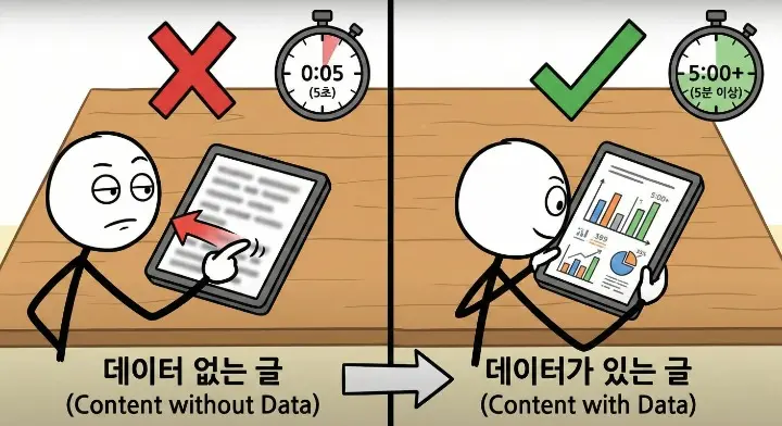 데이터가 있는 글은 오래 머물고 없는 글은 바로 넘기는 독자 행동 장면