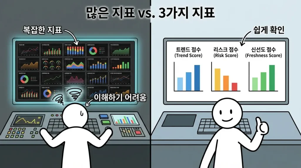 콘텐츠 decay 분석에서 많은 지표 대신 3가지 핵심 지표만 보면 되는 이유를 비교한 장면