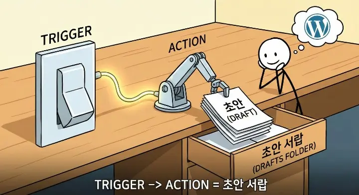 워드프레스 자동 발행 방법의 핵심인 트리거와 액션이 초안을 서랍에 넣는 장면
